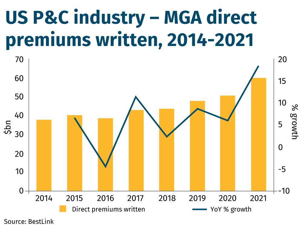 US-P&C-industry-–-MGA-direct-premiums-written,-2014-2021