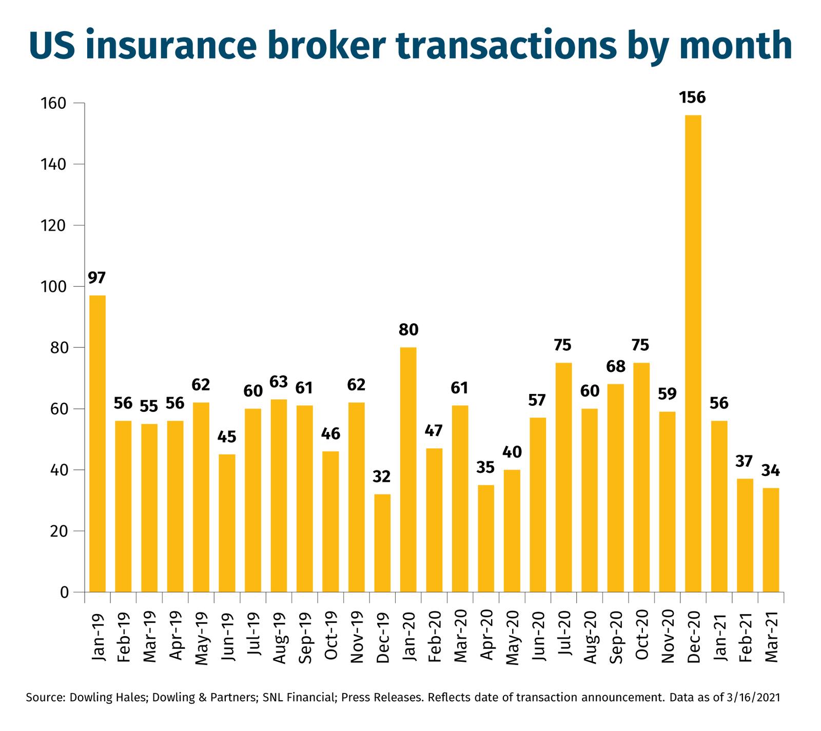 US-insurance-broker-transactions-by-month