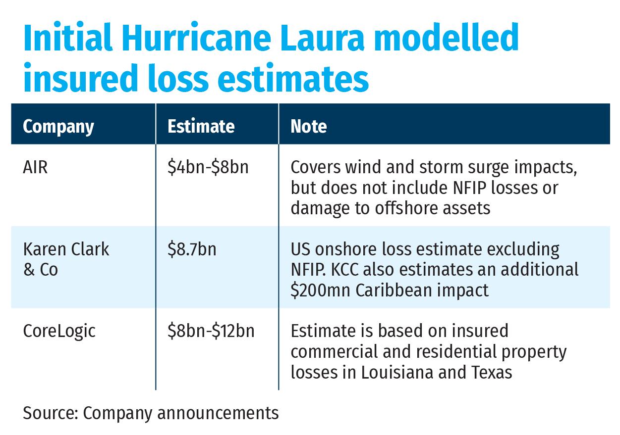 Initial Hurricane Laura modelled insured loss estimates