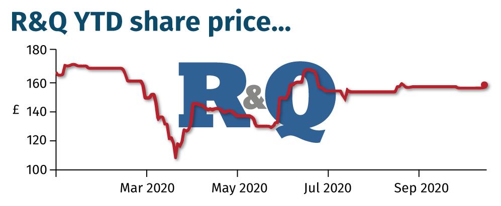 R&Q-YTD-share-price…