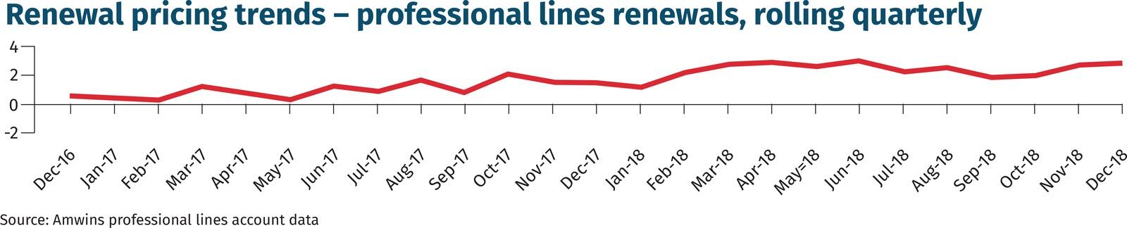 Renewal pricing trends – professional lines