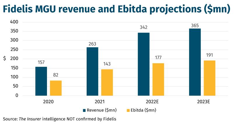 Fidelis MGU revenue and Ebitda projections ($mn)