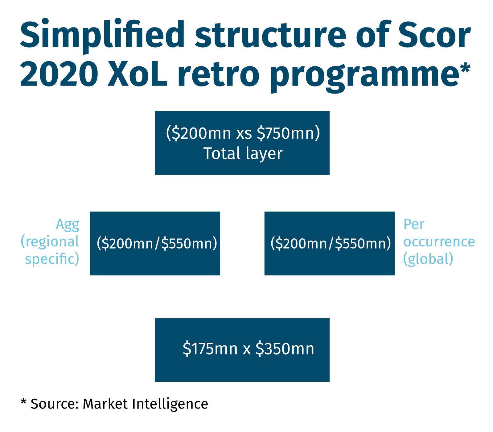 Simplified structure of Scor 2020 XoL retro programme