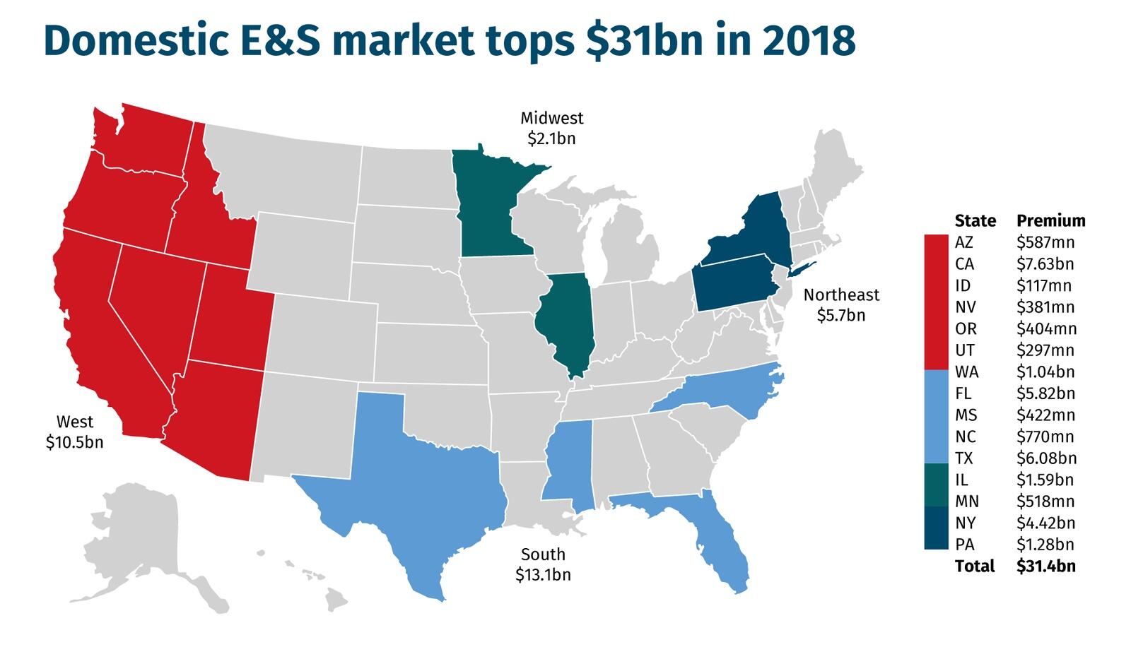 Domestic E&S market tops $31bn in 2018