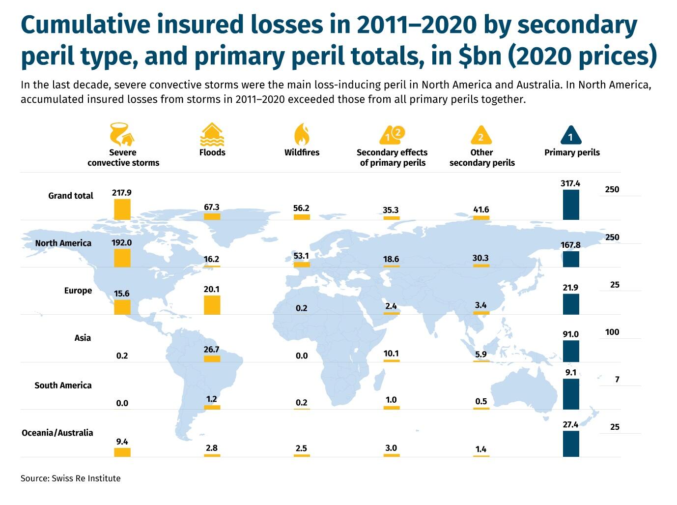Cumulative insured losses in 2011–2020 by secondaryperil type, and primary peril totals, in $bn (2020 prices) 