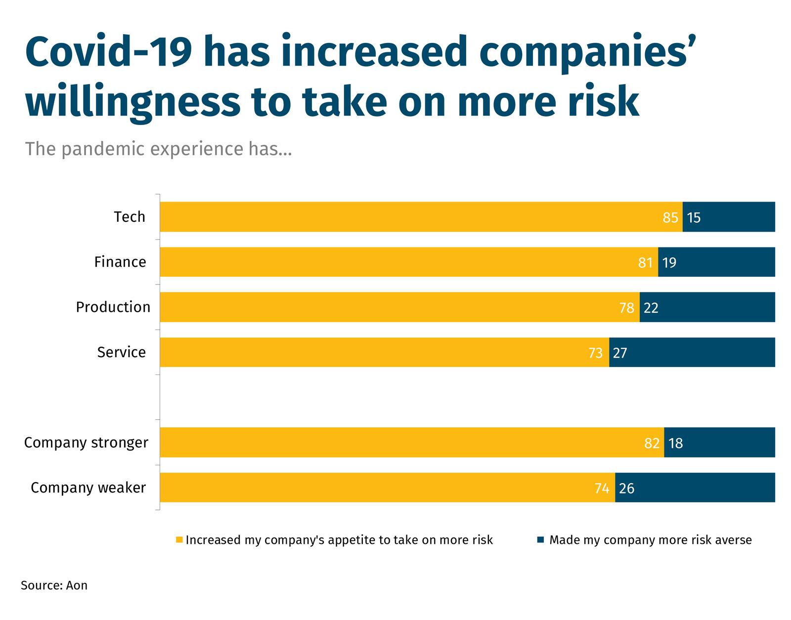 Covid-19 has increased companies’ willingness to take on more risk