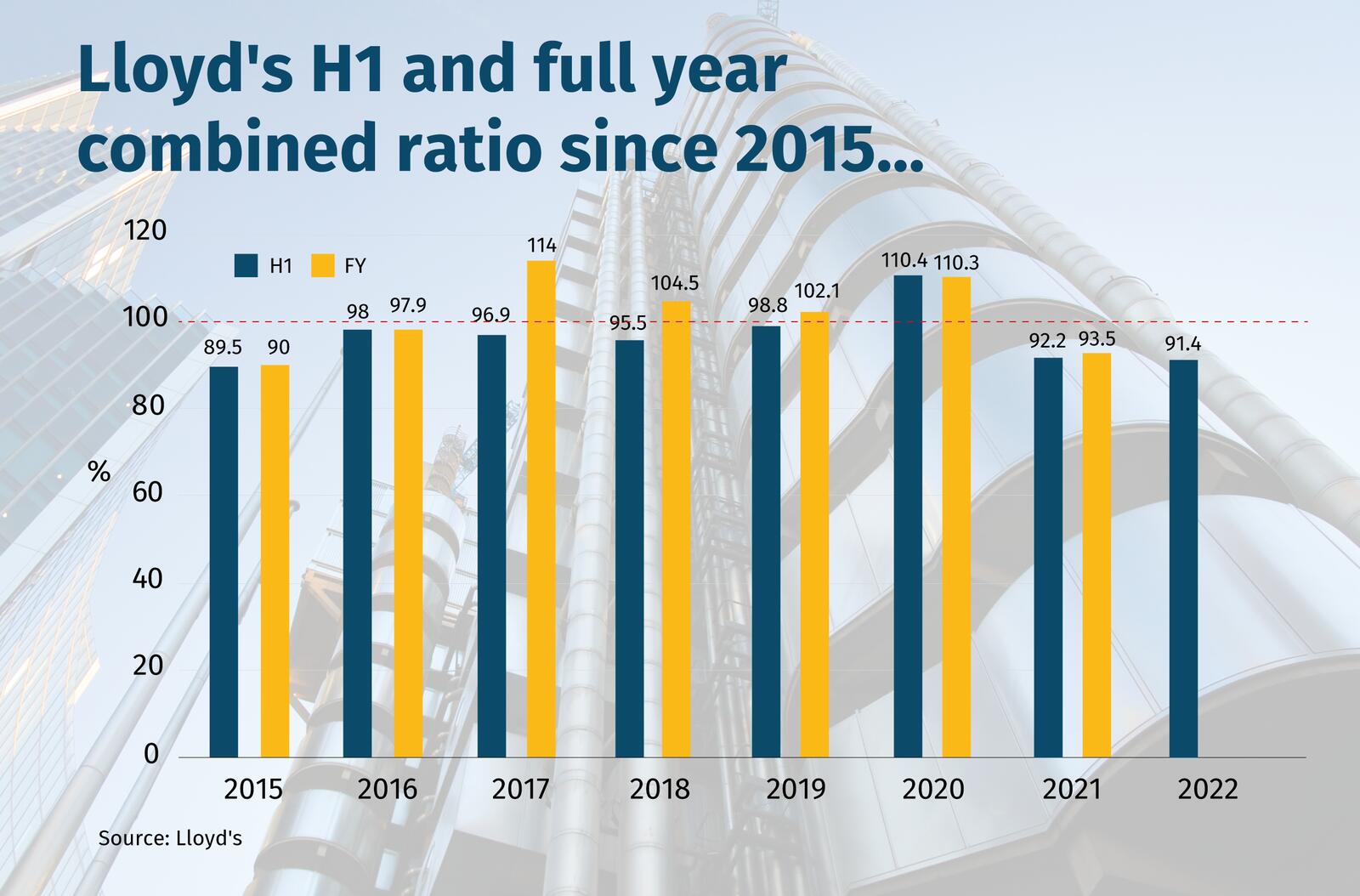 Lloyd's-H1-and-full-year-combined-ratio-since-2015...