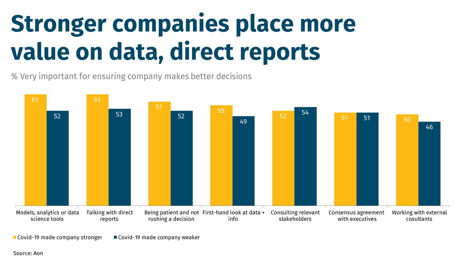 Stronger companies place more value on data, direct reports