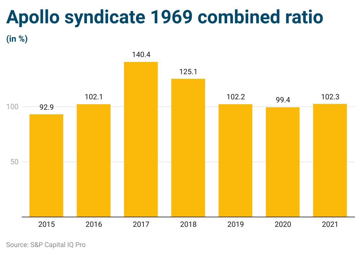 apollo-syndicate-1969-combined-ratio