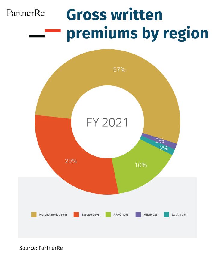Partner-Re-Gross-written-premiums-by-region