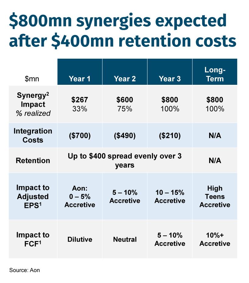 $800mn synergies expected after $400mn retention costs