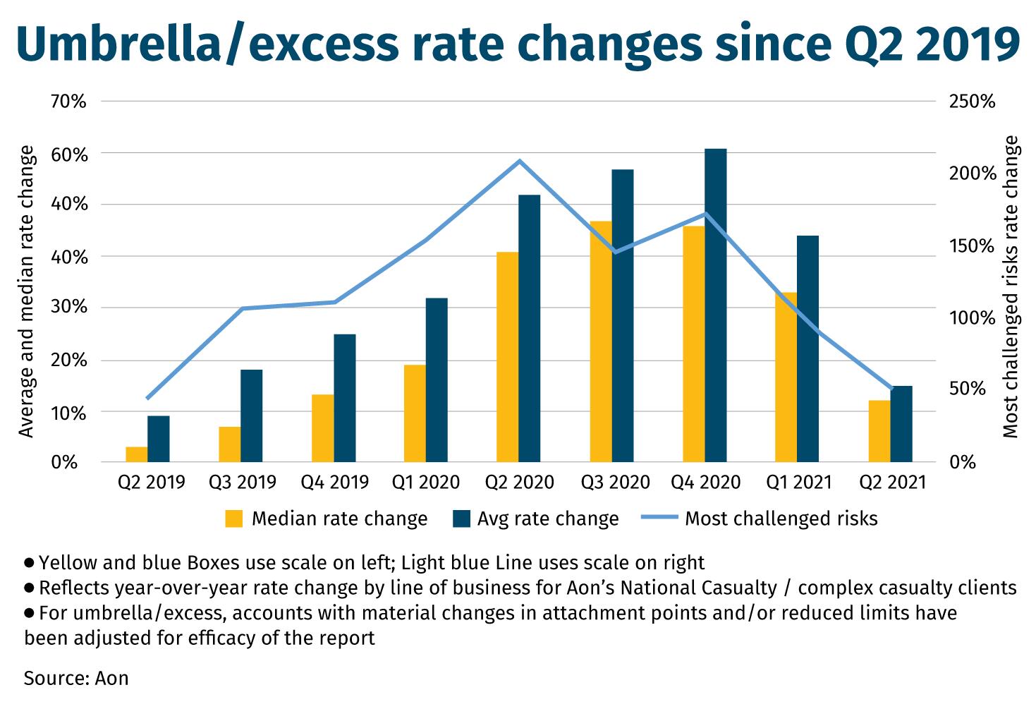 Umbrella excess rate changes since Q2 2019