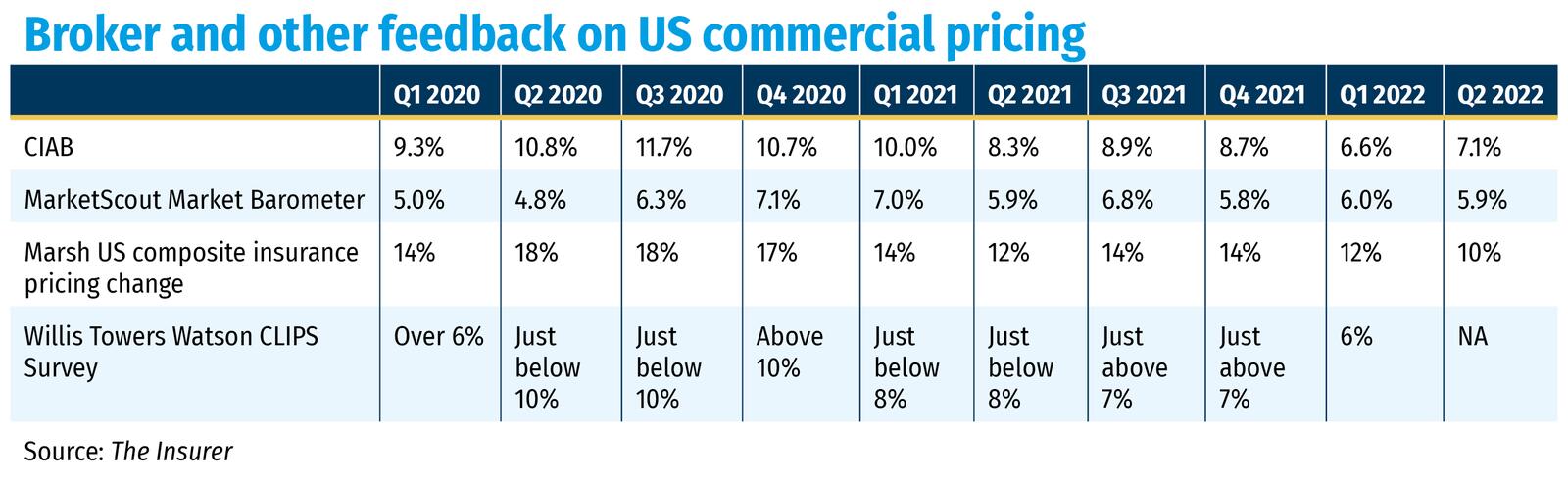 Broker and other feedback on US commercial pricing