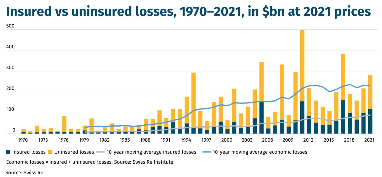 Insured-vs-uninsured-losses,-1970–2021,-in-$bn-at-2021-prices-