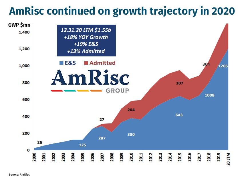 AmRisc continued on growth trajectory