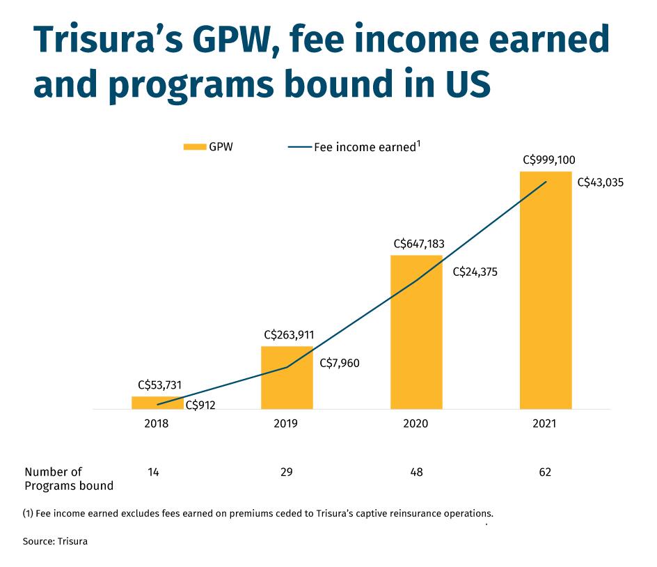 Trisura’s GPW, fee income earned and programs bound in US