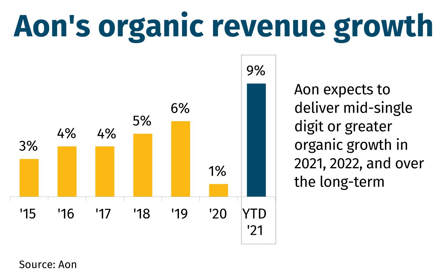 Aon's organic revenue growth