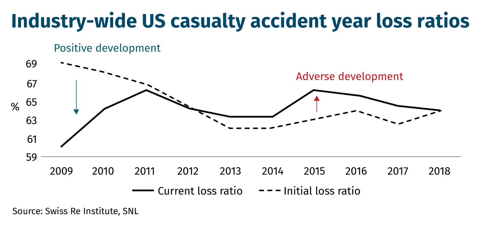 industry-wide-US-casualty-accident-year-loss-ratios