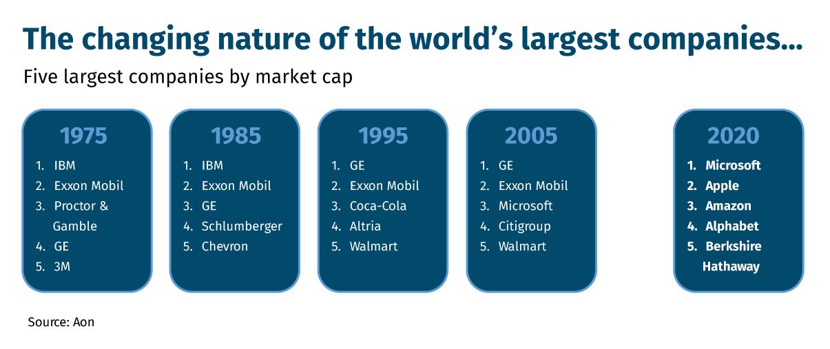The changing nature of the world’s largest companies…