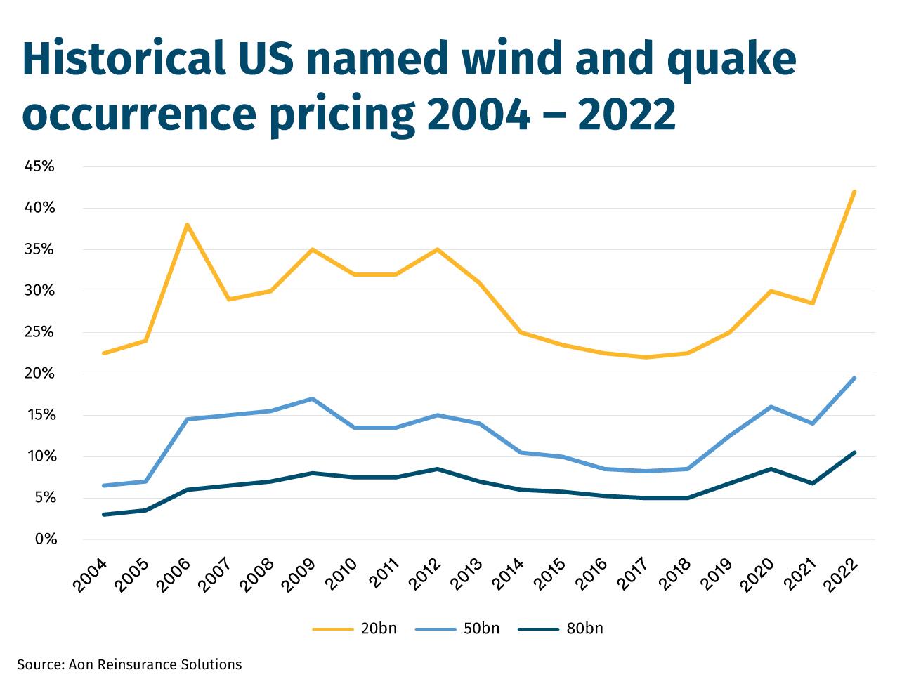 Historical-US-named-wind-and-quake-occurrence-pricing-2004-–-2022