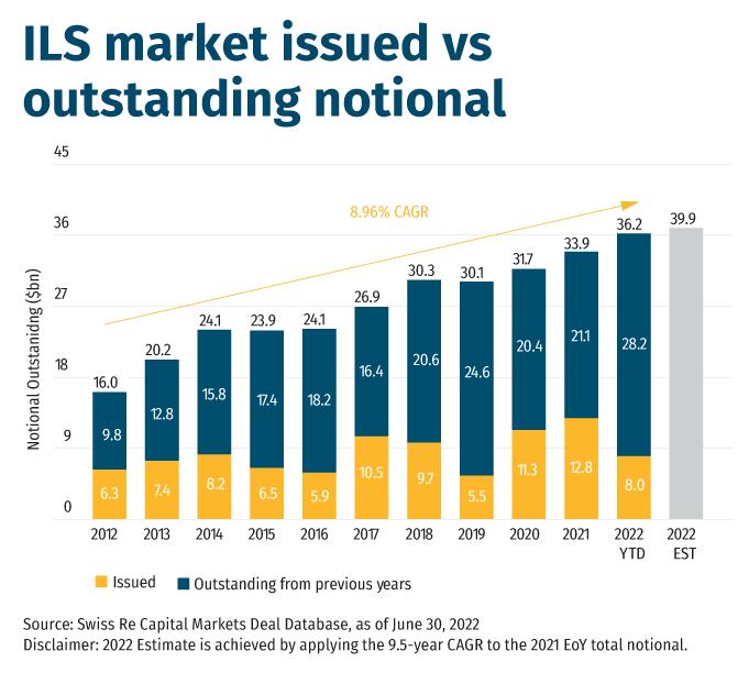 ILS market issued vs outstanding notional