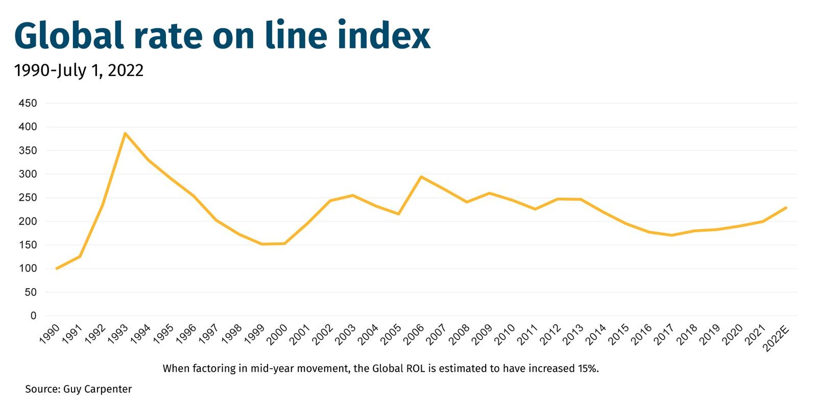Global rate on line index