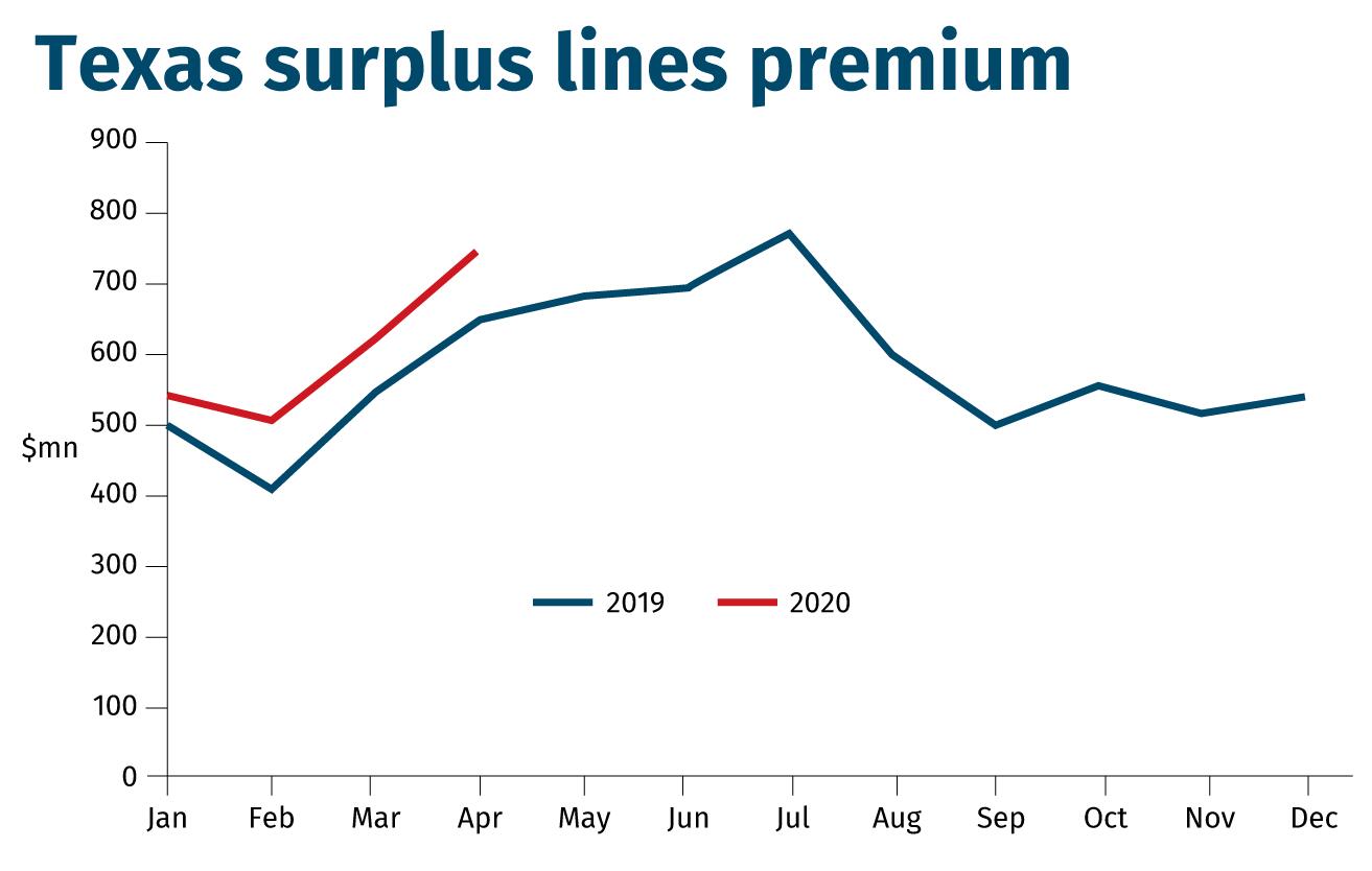 Texas surplus lines premium