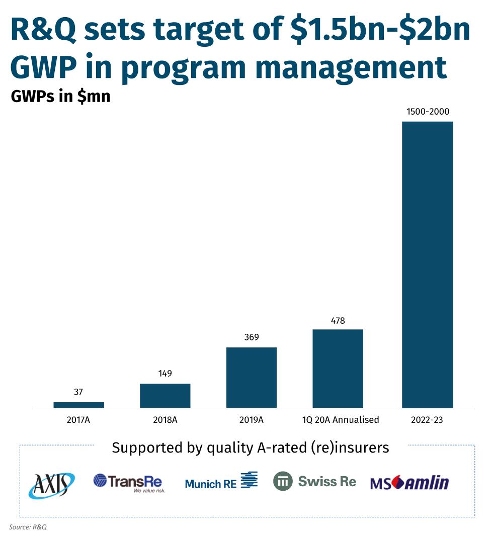 R&Q-sets-target-of-$1.5bn-$2bn-GWP-in-program-management-