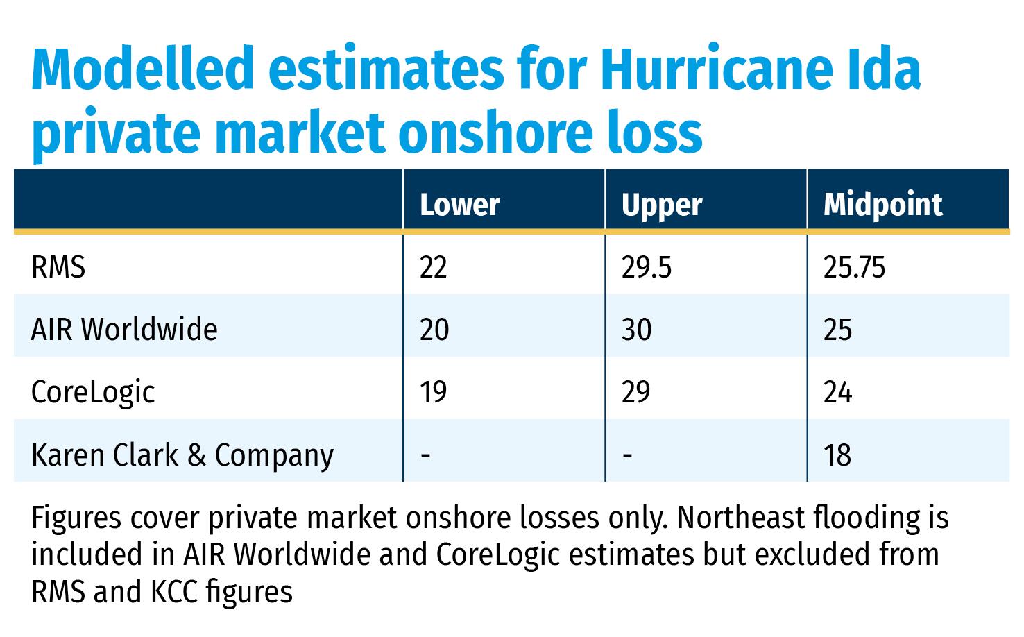 Modelled estimates for Hurricane Ida private market onshore loss