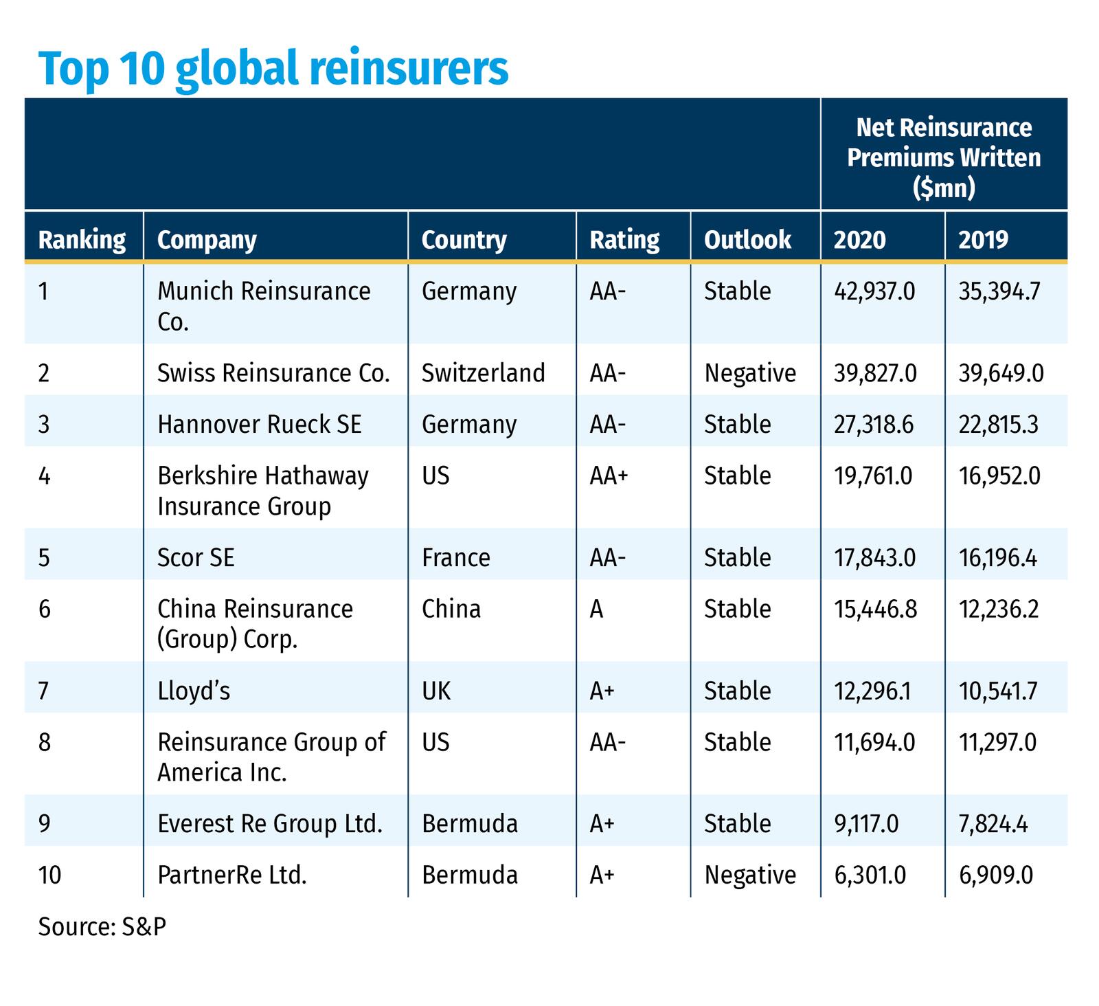 Top 10 global reinsurers NWP
