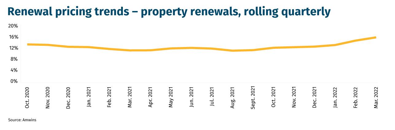 Renewal pricing trends – property renewals, rolling quarterly