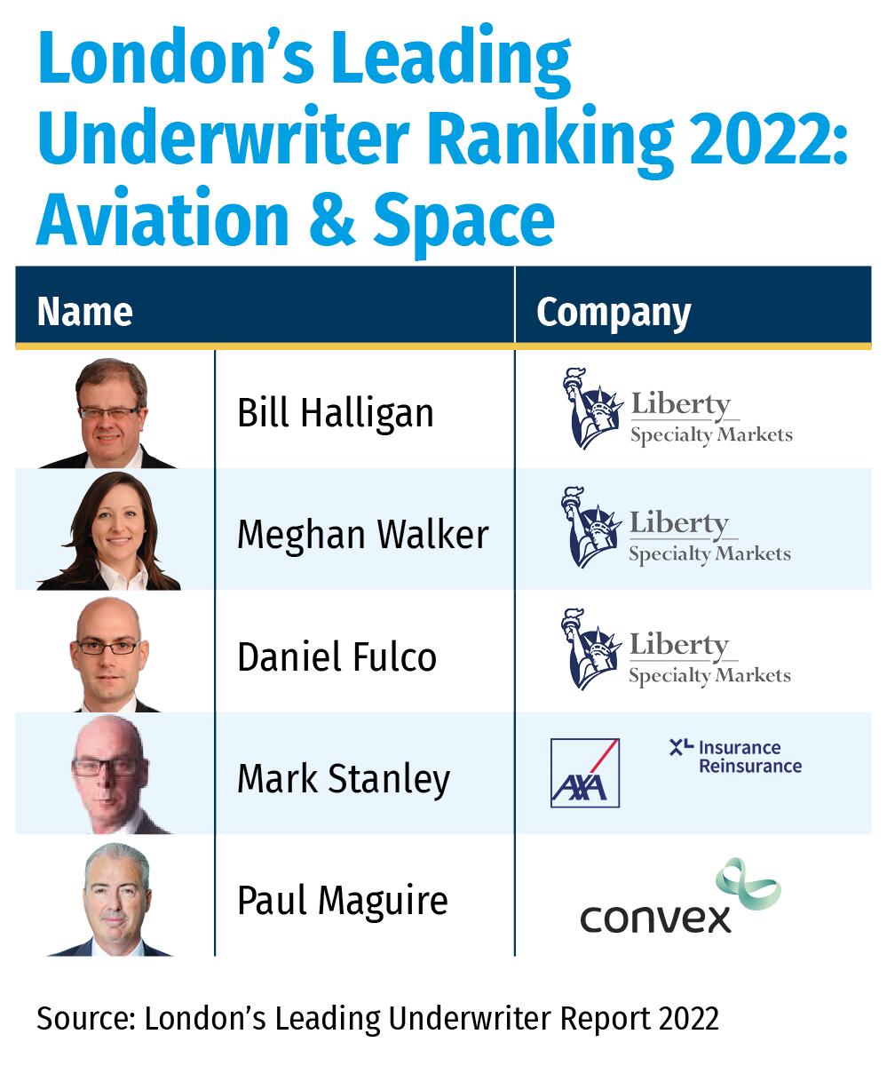 London’s Leading Underwriter Ranking 2022- Aviation & space