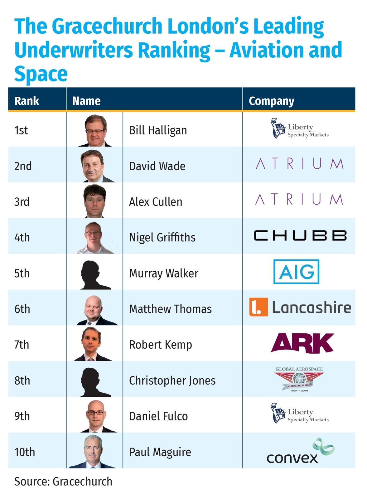 The Gracechurch London’s Leading Underwriters Ranking – Aviation and Space