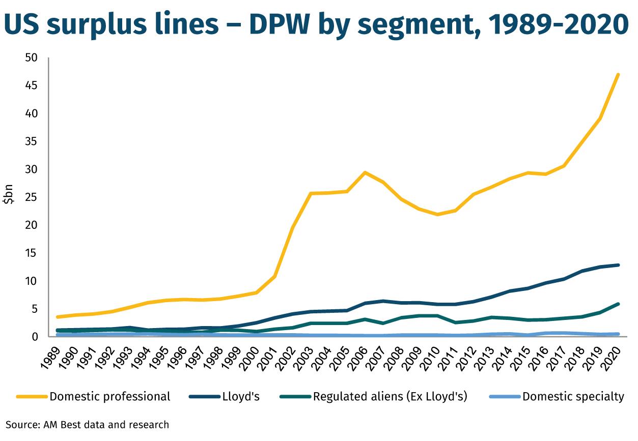 US surplus lines – DPW by segment, 1989-2020