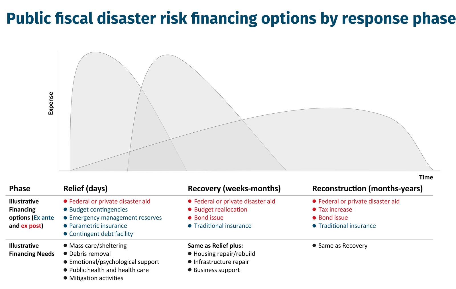 Public-fiscal-disaster-risk-financing-options-by-response-phase