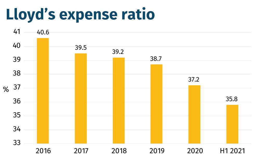 Lloyd’s expense ratio