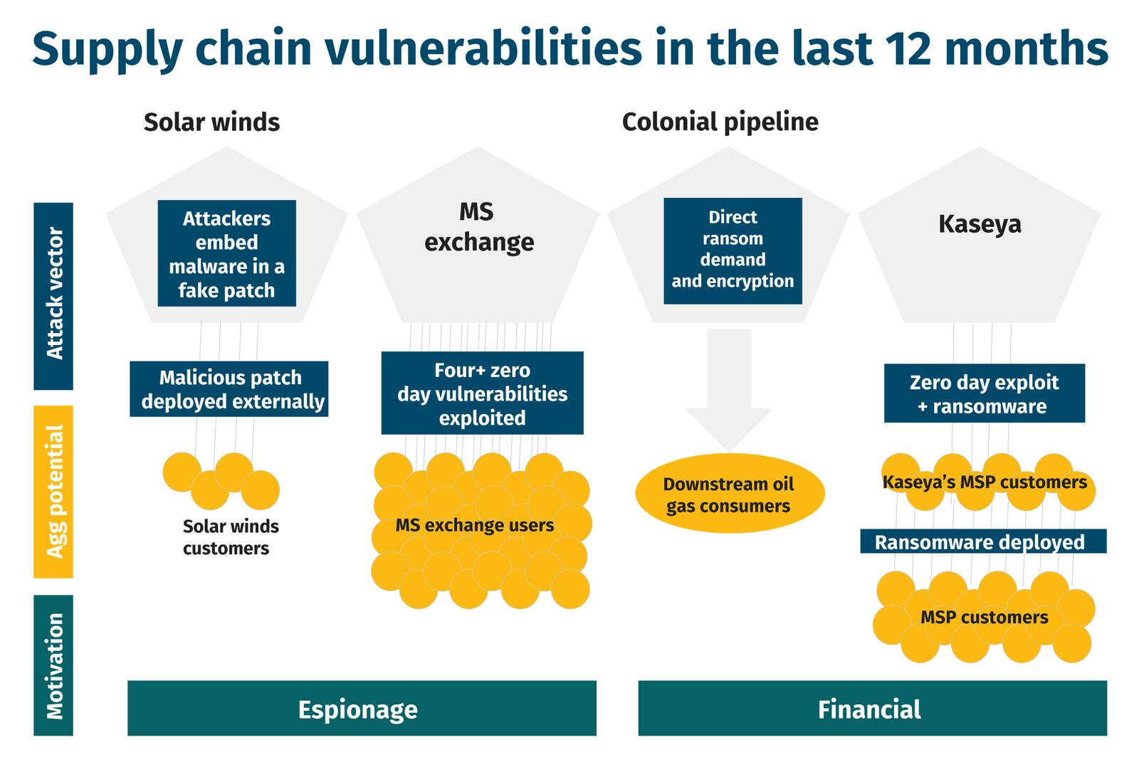 Supply chain vulnerabilities in the last 12 months