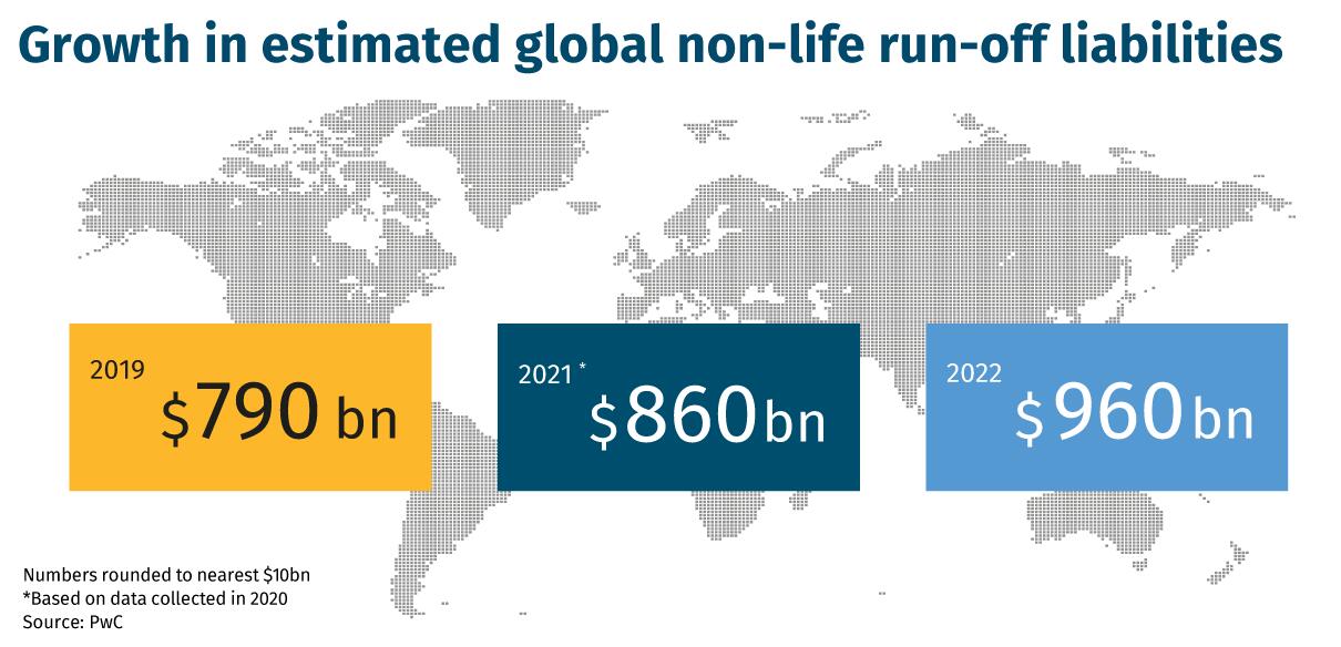 Growth-in-estimated-global-non-life-run-off-liabilities