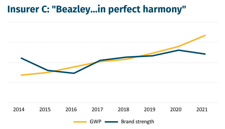 Insurer-C--'Beazley...in-perfect-harmony'
