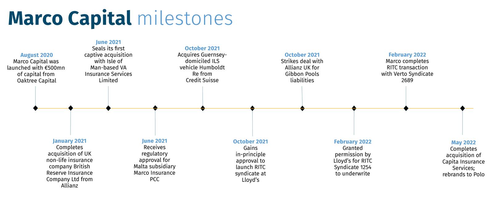 Marco-Capital-milestones