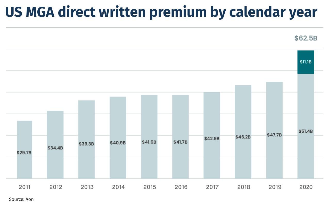 US MGA direct written premium by calendar year