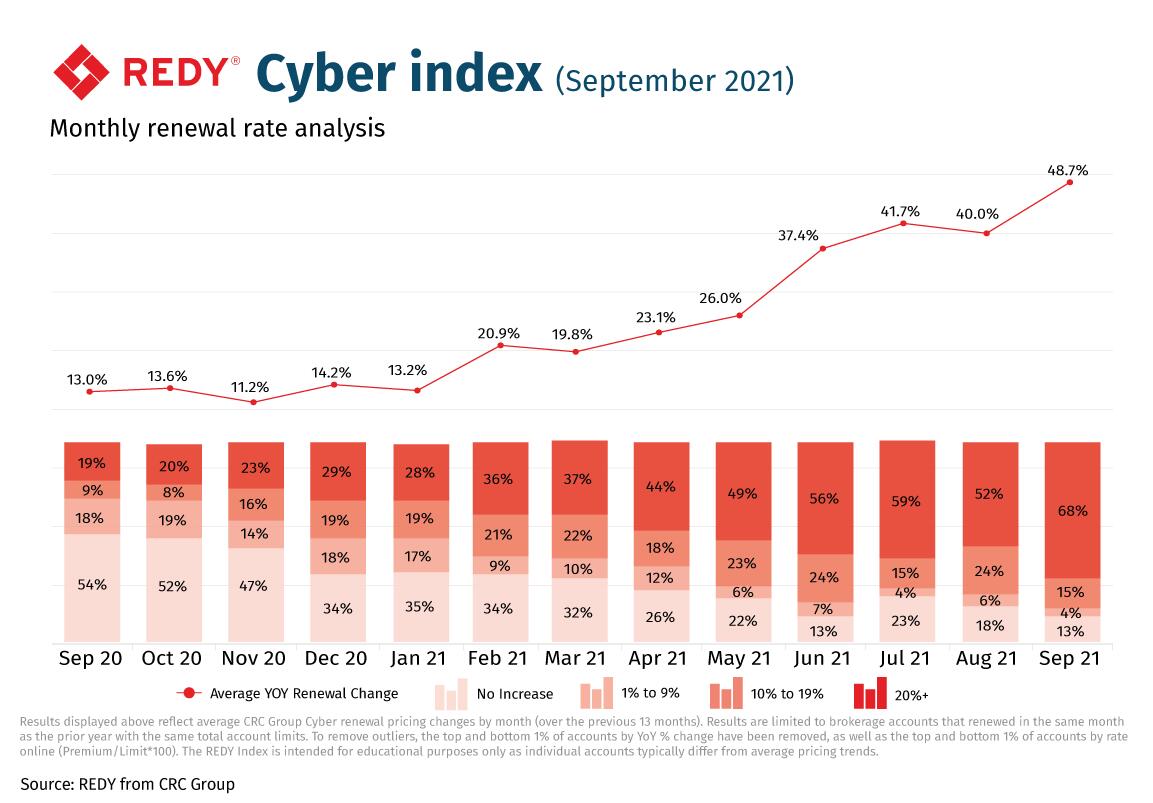 Cyber Redy index