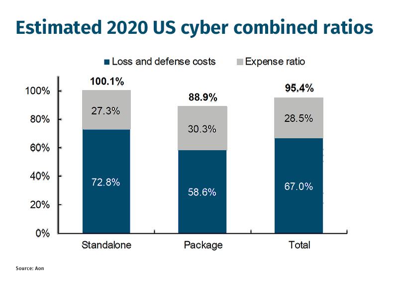 CHART-Aon-Estimated2020-US-cyber-combinedRatios