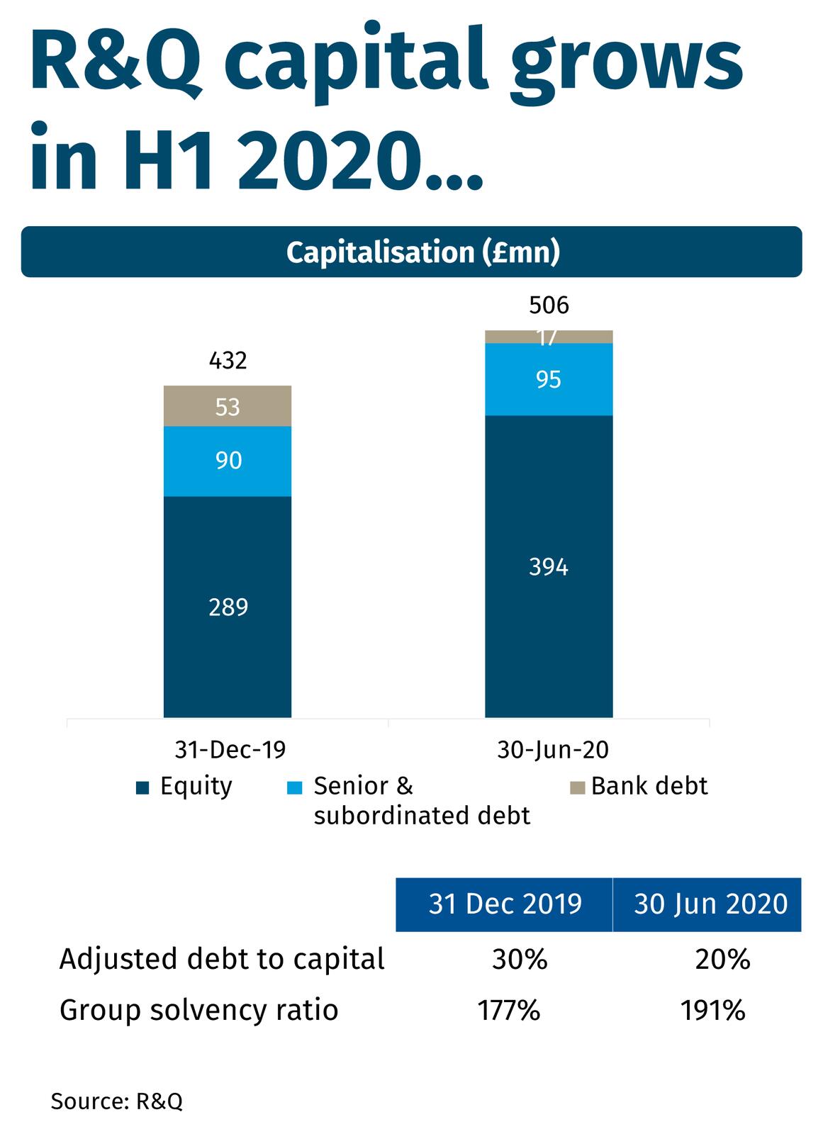 R&Q capital grows in H1 2020…