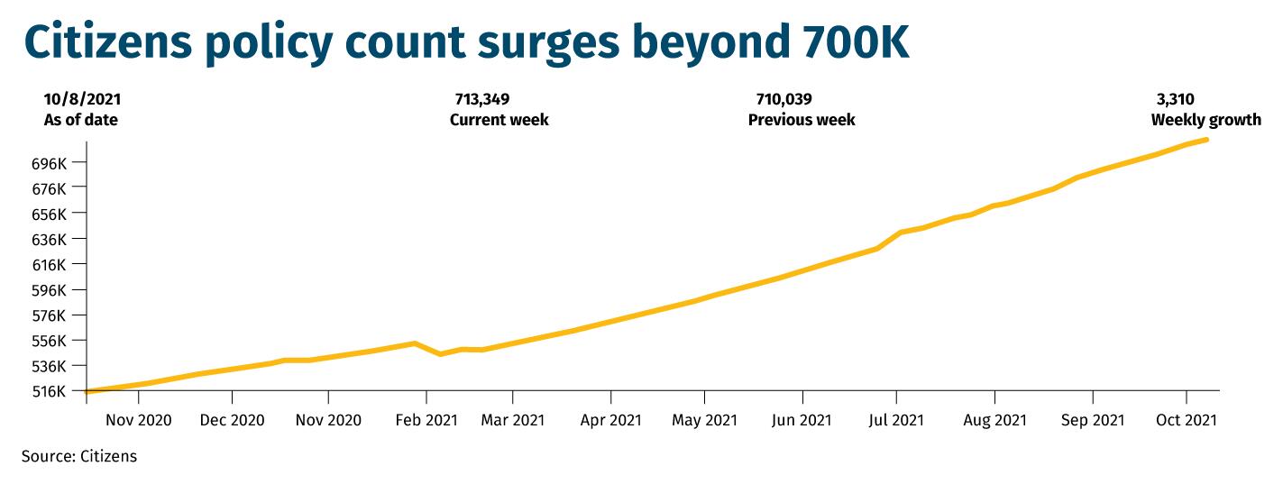 Citizens policy count surges beyond 700K