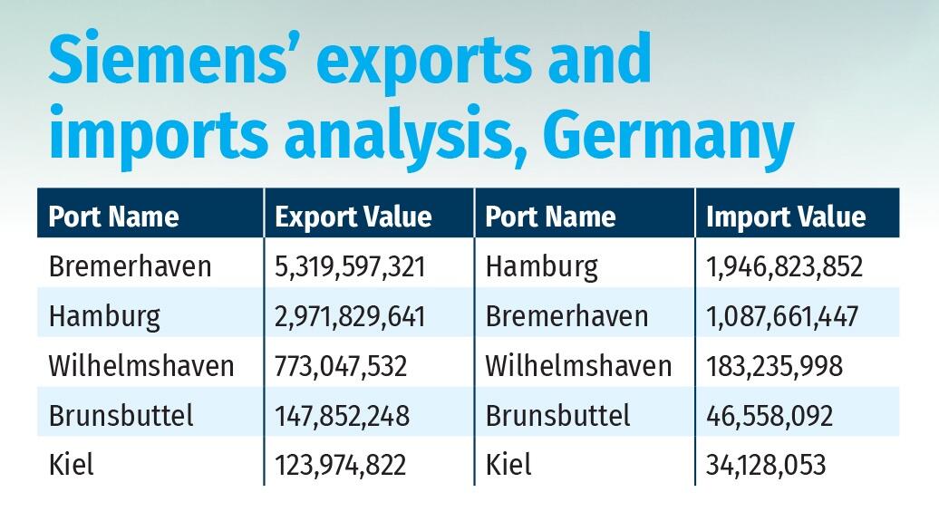 Siemens’ exports and imports analysis, Germany