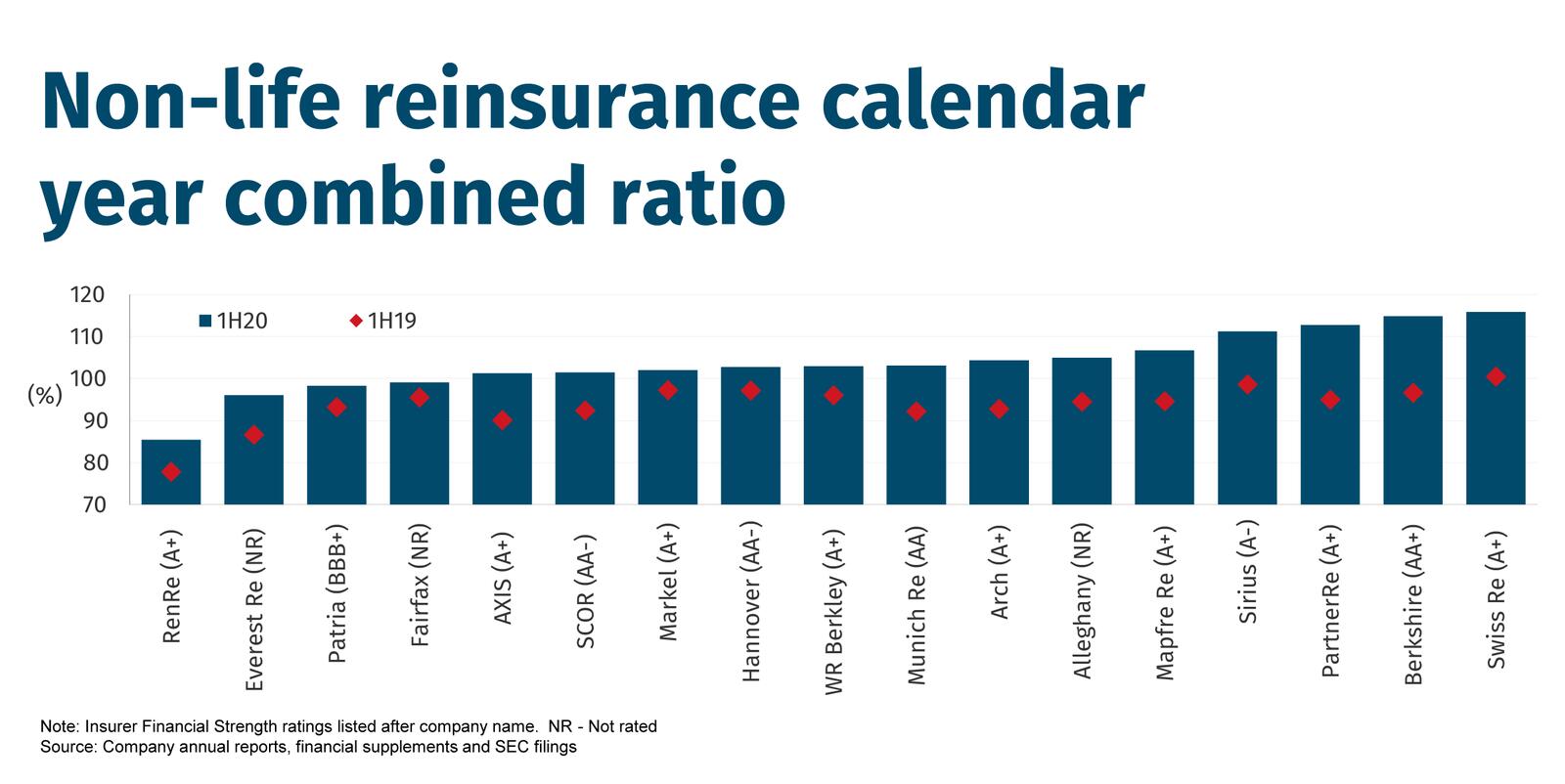 Non-life reinsurance calendar year combined ratio