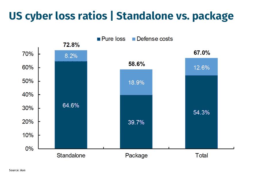 CHART-Aon-US-cyber-lossRatios-Standalone-v-package