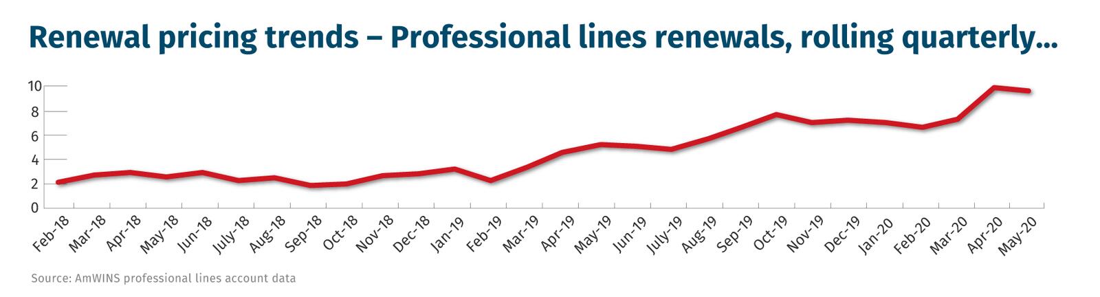 Renewal-pricing-trends-–-Professional lines-renewals,-rolling-quarterly…