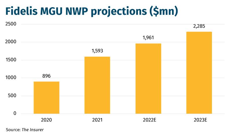 Fidelis MGU NWP projections ($mn)